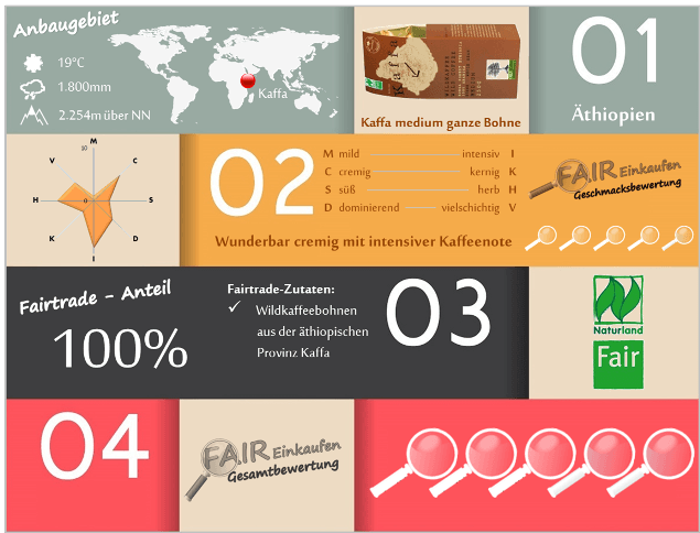 Fair-Einkaufen-Bewertung-Kaffa-medium-Bohne