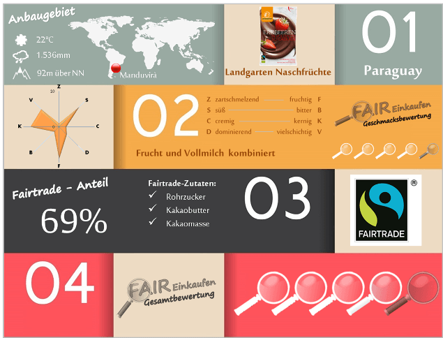 Fair-Einkaufen-Bewertung-Landgarten-Erdbeere-Vollmilch