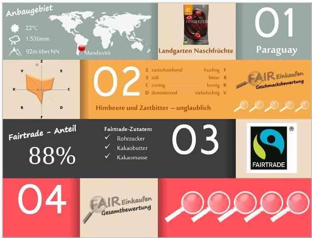 Fair-Einkaufen-Bewertung-Landgarten-Himbeere-Zartbitter