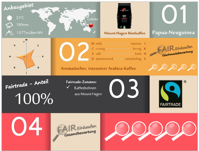 Fair-Einkaufen-Bewertung-Mount-Hagen-Roestkaffee