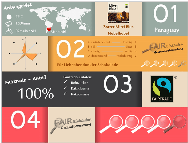 Fair-Einkaufen-Bewertung-Zotter-Mitzi-Blue-Nobelhobel