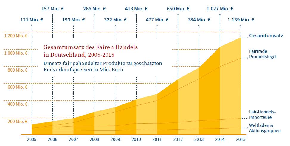 Fairtrade-Umsatz-2015